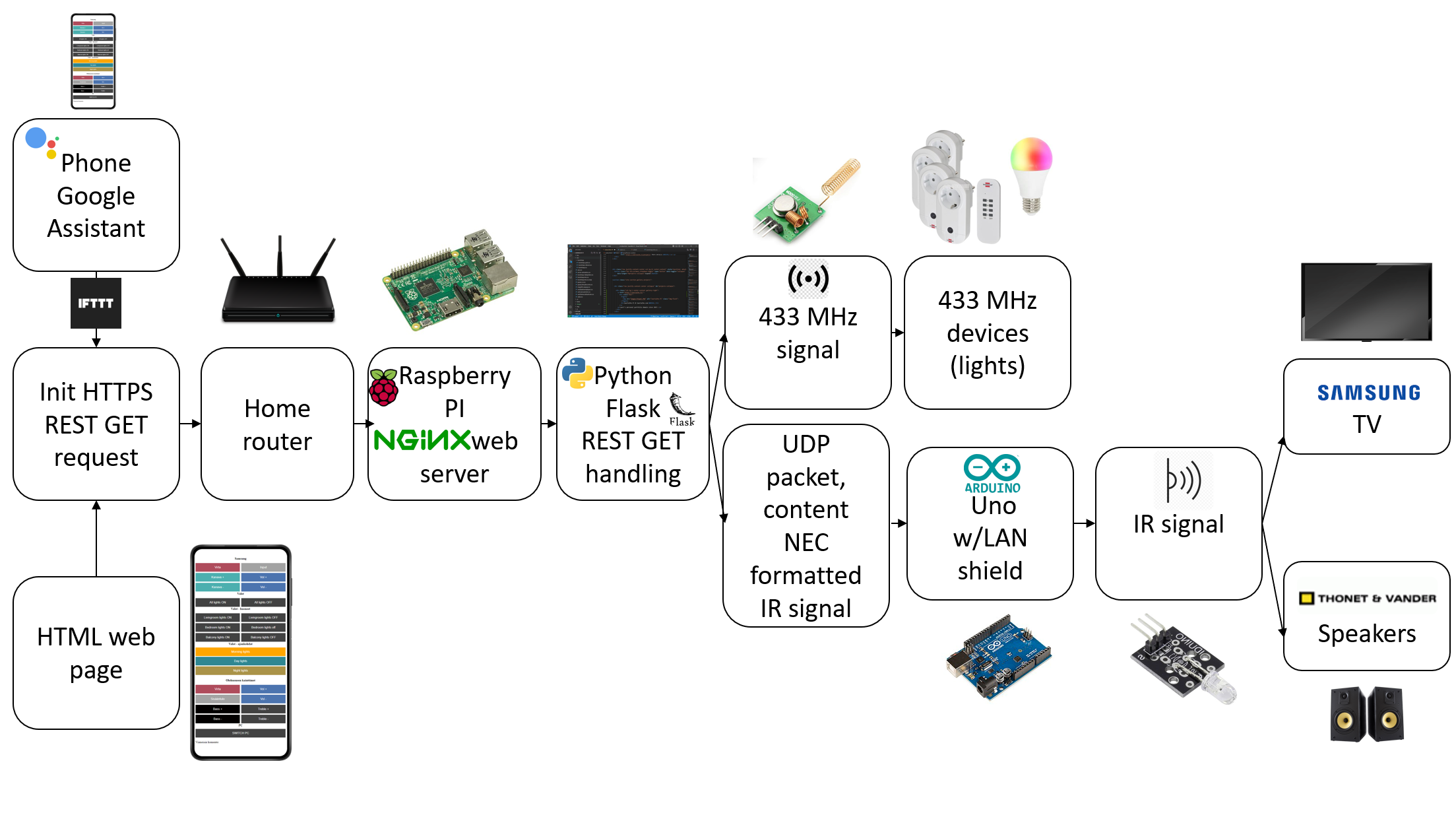 Smart Home Solution Architecture